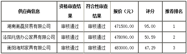 衡阳幼儿师范高等专科学校一层报告厅家具采购项目 中标（成交）公告